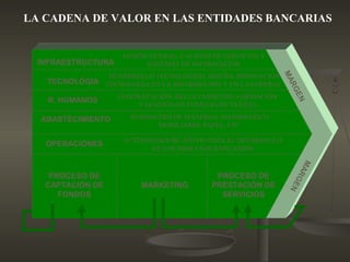 INFRAESTRUCTURA
R. HUMANOS
TECNOLÓGIA
ABASTECIMIENTO
PROCESO DE
CAPTACIÓN DE
FONDOS
MARKETING
PROCESO DE
PRESTACIÓN DE
SERVICIOS
LA CADENA DE VALOR EN LAS ENTIDADES BANCARIAS
MARGEN
MARGEN
OPERACIONES
ADMÓN GENRAL, CALIDAD DE SERVICIOS Y
SISTEMAS DE INFORMACIÓN
DESARROLLO TECNOLÓGICO, DISEÑO, INNOVACIÓN
TECNOLOGÍA EN LA DISTRIBUCIÓN Y EN LAS OPERAC.
CONTRATACIÓN, RECLUTAMIENTO, FORMACIÓN
Y GESTIÓN DE FUERZAS DE VENTAS
SUMINISTRO DE MATERIAL INFORMÁTICO
MOBILIARIO, PAPEL, ETC
ACTIVIDADES DE APOYO PARA EL DESARROLLO
DE LOS PROCESOS BANCARIOS
 