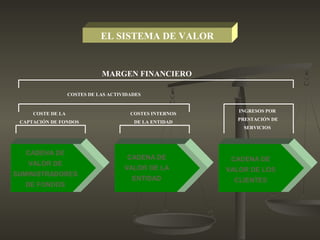 EL SISTEMA DE VALOR
CADENA DE
VALOR DE
SUMINISTRADORES
DE FONDOS
CADENA DE
VALOR DE LA
ENTIDAD
CADENA DE
VALOR DE LOS
CLIENTES
COSTE DE LA
CAPTACIÓN DE FONDOS
INGRESOS POR
PRESTACIÓN DE
SERVICIOS
COSTES INTERNOS
DE LA ENTIDAD
COSTES DE LAS ACTIVIDADES
MARGEN FINANCIERO
 
