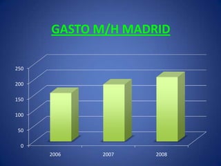 GASTO M/H MADRID