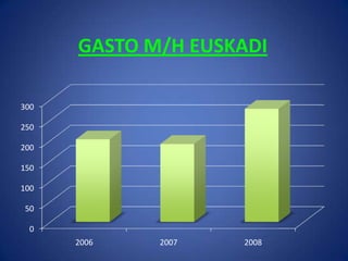 GASTO M/H EUSKADI