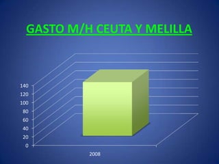 GASTO M/H CEUTA Y MELILLA