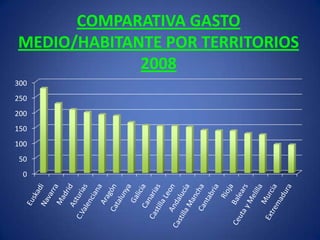 COMPARATIVA GASTO MEDIO/HABITANTE POR TERRITORIOS 2008