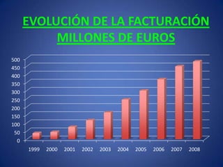 EVOLUCIÓN DE LA FACTURACIÓNMILLONES DE EUROS