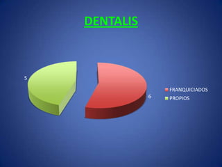 DENTALIS
