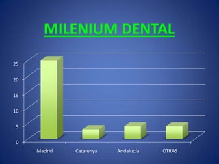MILENIUM DENTAL