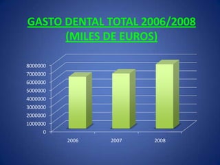 GASTO DENTAL TOTAL 2006/2008 (MILES DE EUROS)
