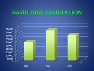 GASTO TOTAL CASTILLA LEON