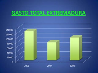 GASTO TOTAL EXTREMADURA