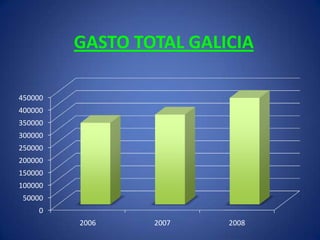 GASTO TOTAL GALICIA