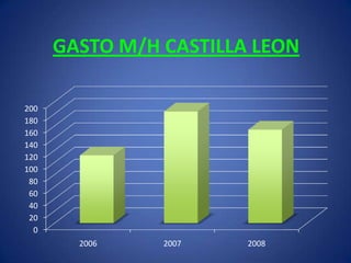 GASTO M/H CASTILLA LEON