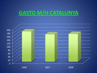 GASTO M/H CATALUNYA