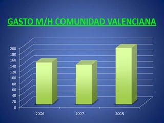 GASTO M/H COMUNIDAD VALENCIANA