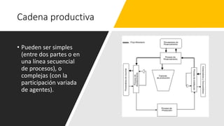 Cadena productiva
• Pueden ser simples
(entre dos partes o en
una línea secuencial
de procesos), o
complejas (con la
participación variada
de agentes).
 