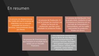 En resumen
Un proceso de Abastecimiento:
Por medio del cual la empresa se
relaciona con un mercado
proveedor de insumos y
Servicios, intercambiando dinero
por bienes.
Un proceso de Producción: El
cual se incluyen los insumos y se
utilizan los factores de
producción, que dan como
resultado los productos finales.
Un proceso de Distribución: Con
su propio stock, mediante el cual
la empresa se relaciona con un
mercado de Compradores y
Consumidores, con los cuales
intercambia los productos
finales con dinero.
Un proceso de Financiamiento,
que incorpora el resultado de las
ventas con un mercado
Financiero.
Una importante característica
que se deriva de este diagrama
es la interdependencia de
procesos y factores. Derivados
de la gestión integral de la
cadena (valores, calidad, medio
ambiente, campo laboral,
eficiencia, innovación)
 