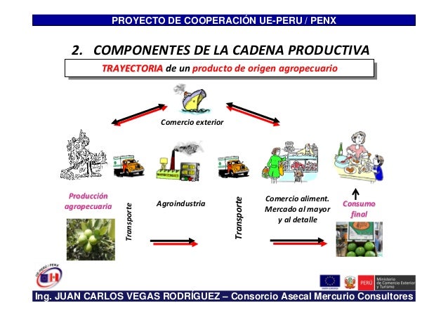 cadena productiva agroindustrial cadenas productivas presentacion 2013 2 2 cadena productiva agroindustrial cadenas productivas presentacion 2013 2 2