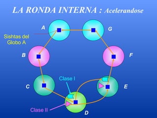 LA RONDA INTERNA :   Acelerandose A B C G F E D Clase II Clase I Sishtas del Globo A 