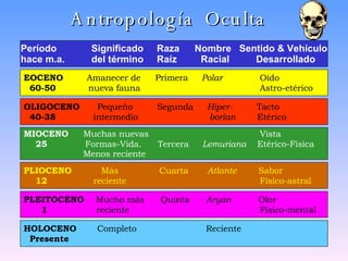 Antropología  Oculta   Período  Significado  Raza Nombre  Sentido & Vehículo hace m.a.  del término  Raíz  Racial  Desarrollado EOCENO  Amanecer de   Primera  Polar   Oído 60-50  nueva fauna     Astro-etérico OLIGOCENO  Pequeño  Segunda  Hiper-   Tacto 40-38 intermedio    borian   Etérico MIOCENO  Muchas nuevas      Vista 25   Formas-Vida.  Tercera  Lemuriana   Etérico-Física   Menos reciente PLIOCENO  Más  Cuarta  Atlante   Sabor 12 reciente    Físico-astral PLEITOCENO  Mucho más  Quinta  Aryan   Olor 1   reciente   Físico-mental HOLOCENO  Completo    Reciente Presente   