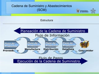 Cadena de Suministro y Abastecimientos
                    (SCM)


                               Estructura


              Planeación de la Cadena de Suministro
                       Flujo de Información

 Flujo de          Flujo de        Flujo de     Flujo de
 Productos         Productos       Productos    Productos
                 Manufactura     Distribución   Detallista
Proveedores                                                  Consumidor


                         Flujo de Pagos
             Ejecución de la Cadena de Suministro
 