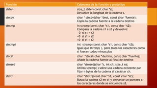 La Biblioteca String.h
Función Cabecera de la función y prototipo
strlen size_t strlen(const char *s);
Devuelve la longitud de la cadena s.
strcpy char * strcpy(char *dest, const char *fuente);
Copia la cadena fuente a la cadena destino
strcmp in strcmp(const char *s1, const char *s2);
Compara la cadena s1 a s2 y devuelve:
0 si s1 = s2
<0 si s1 < s2
>0 si s1 > s2
strcmpi int strcmpi(const char *s1, const char *s2);
Igual que strcmp( ), pero trata los caracteres como
si fueran todos minusculas
strcat char *strcat(char *destino, const char *fuente);
Añade la cadena fuente al final de destino
strnset char *strnset(char *s, int ch, size_t n);
Utiliza strcmp( ) sobre una cadena existente par
fijar n bytes de la cadena al carácter ch.
strstr char *strstr(const char *s1, const char *s2);
Busca la cadena s2 en s1 y devuelve un puntero a
los caracteres donde se encuentra s2.
 