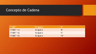 Concepto de Cadena
*”ABC” Es igual a ‘A’
*(“ABC” +1) Es igual a ‘B’
*(“ABC” +2) Es igual a ‘C’
*(“ABC” +3) Es igual a ‘0’
 