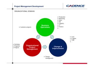 Project Management Development

ORGANIZATIONAL DOMAINS


                                                          Production
                                                          Marketing
                                                          Sales
                                                          HR
                                                          Logistics
                                        Business          IT
             Customer projects         Operations         Finance
                                                          ..




                                                                       Lean
                                                                       6 sigma
                                                                       TQM
                                                                       ..
Portfolios
Programs              Organizational
                         Project                      Change &
Projects
                       Management                   Improvement



                                            Change
                                            management
 