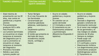https://www.imss.gob.mx/sites/all/statics/guiasclinicas/468GRR.pdf
TUMORES GERMINALES TERATOMA MADURO
(QUISTE DERMOIDE)
TERATOMA INMADURO DISGERMINOMA
• Edad máxima de
presentación son los 20
años, mas común en
pediátricas y mujeres
jóvenes
• Frecuentemente
producen hCG o Alfa
Feto Proteína
• Los tumores Germinales
se encuentran en etapa
temprana al momento
del diagnostico por lo
cual su pronostico se
encuentra en etapa
temprana al momento
del diagnostico
• Pronostico favorable
• Debido a que estos
tumores pueden ser
• Tumor Benigno
• Es el mas frecuente de
los Germinales
• Caracterizado por
presentar glándulas
sebáceas, sudoríparas y
pelos
• Usualmente quístico
unilateral
• El tejido que presenta es
derivado del neuro
ectodérmico (tejido
neural, cartílago y
hueso)
• Ocurre en edades
pediátricas y mujeres
jóvenes
• 5% coexiste con un
quiste dermoide
• 2/3 limitados a ovario
• El tratamiento es con
Ooforectomia unilateral
y quimioterapia
(Bleomicina+Etoposido+C
isplatino)
• Ocurre en edades
pediátricas y mujeres
jóvenes
• Asociado a disgenesia
gonadal o síndrome de
feminización testicular
• Es el tumor mas maligno
de los germinales y el
mas maligno en edades
menores de 30 años
• Siempre es maligno
• Puede surgir con
gonadoblastoma
• 2/3 confinado a ovario
• Diseminación linfática
• Los disgerminomas puros
comúnmente producen
Deshidrogenasa Láctica
• El Tratamiento es
 