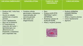 https://www.imss.gob.mx/sites/all/statics/guiasclinicas/468GRR.pdf
CARCINOMA EMBRIONARIO GONADOBLASTOMA TUMOR DEL SENO
ENDODERMICO
CORIOCARCINOMA
• Produce hGC Y Alfa Feto
Proteína
• Ocurre en edades
pediátricas o mujeres
jóvenes
• Crece rápidamente
• Rara vez es bilateral
• El Tratamiento es
resección del tumor +
Quimioterapia con
(Bleomicina con
Etoposido y Cisplatino)
pero responden mal
• Combina células
germinales y elementos
especializados del
estroma gonadal
• 50% existe con
Disgerminoma
• Raro
• Produce ALFA FETO
PROTEINA Y ALFA 1
ANTRIPSINA
• Presenta cuerpos de
SCHILLER DUVAL
• Niñas y mujeres jóvenes
• Produce HORMONA
GONADOTROPINA
CORIONICA
• Niñas y mujeres jóvenes
• Crece rápidamente
• Agresivo
 
