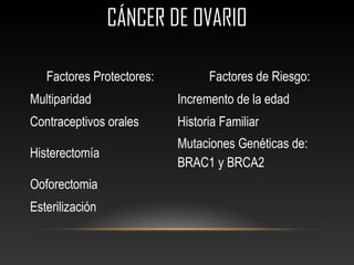 CÁNCER DE OVARIOCÁNCER DE OVARIO
Factores Protectores: Factores de Riesgo:
Multiparidad Incremento de la edad
Contraceptivos orales Historia Familiar
Histerectomía
Mutaciones Genéticas de:
BRAC1 y BRCA2
Ooforectomia
Esterilización
 