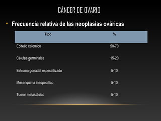 CÁNCER DE OVARIOCÁNCER DE OVARIO
• Frecuencia relativa de las neoplasias ováricas
Tipo %
Epitelio celomico 50-70
Células germinales 15-20
Estroma gonadal especializado 5-10
Mesenquima inespecífico 5-10
Tumor metastásico 5-10
 