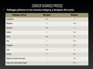 CÁNCER OVÁRICO PRECOZCÁNCER OVÁRICO PRECOZ
• Hallazgos pélvicos en los tumores malignos y benignos del ovario.
Hallazgo clínico Benigno Maligno
Unilateral +++ +
Bilateral + +++
Quístico +++ +
Solido + +++
Móvil +++ ++
Fijo + +++
Irregular + +++
Liso +++ +
Ascitis + +++
Nódulo en fondo de saco - +++
Índice de crecimiento rápid. - +++
 