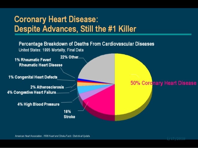American heart association risk factors for coronary artery disease