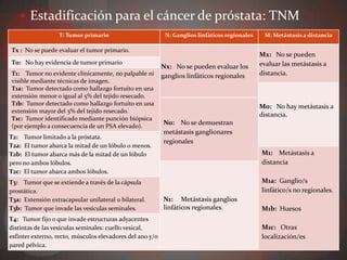  Estadificación para el cáncer de próstata: TNM
                   T: Tumor primario                        N: Ganglios linfáticos regionales    M: Metástasis a distancia

Tx : No se puede evaluar el tumor primario.
                                                                                                Mx: No se pueden
T0: No hay evidencia de tumor primario                                                          evaluar las metástasis a
                                                           Nx: No se pueden evaluar los
T1: Tumor no evidente clínicamente, no palpable ni         ganglios linfáticos regionales       distancia.
visible mediante técnicas de imagen.
T1a: Tumor detectado como hallazgo fortuito en una
extensión menor o igual al 5% del tejido resecado.
T1b: Tumor detectado como hallazgo fortuito en una                                              Mo: No hay metástasis a
extensión mayor del 5% del tejido resecado.
                                                                                                distancia.
T1c: Tumor identificado mediante punción biópsica
(por ejemplo a consecuencia de un PSA elevado).
                                                           N0: No se demuestran
                                                           metástasis ganglionares
T2: Tumor limitado a la próstata.
                                                           regionales
T2a: El tumor abarca la mitad de un lóbulo o menos.
T2b: El tumor abarca más de la mitad de un lóbulo                                               M1: Metástasis a
pero no ambos lóbulos.                                                                          distancia
T2c: El tumor abarca ambos lóbulos.
T3: Tumor que se extiende a través de la cápsula                                                M1a: Ganglio/s
prostática.                                                                                     linfático/s no regionales.
T3a: Extensión extracapsular unilateral o bilateral.       N1: Metástasis ganglios
T3b: Tumor que invade las vesículas seminales.             linfáticos regionales.               M1b: Huesos
T4: Tumor fijo o que invade estructuras adyacentes
distintas de las vesículas seminales: cuello vesical,                                           M1c: Otras
esfínter externo, recto, músculos elevadores del ano y/o                                        localización/es
pared pélvica.
 
