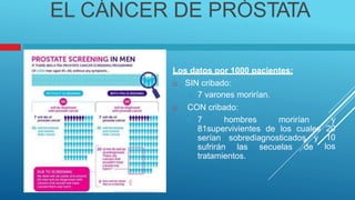 EL CÁNCER DE PRÓSTATA
Los datos por 1000 pacientes:
 SIN cribado:
 7 varones morirían.
 CON cribado:
 7 hombres morirían y
20
10
los
81supervivientes de los cuales
serían sobrediagnosticados y
sufrirán las secuelas de
tratamientos.
 