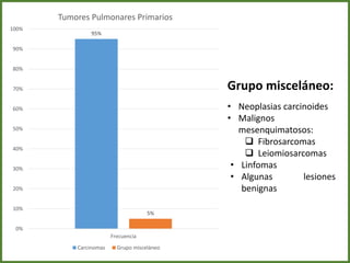 95%
5%
0%
10%
20%
30%
40%
50%
60%
70%
80%
90%
100%
Frecuencia
Tumores Pulmonares Primarios
Carcinomas Grupo misceláneo
Grupo misceláneo:
• Neoplasias carcinoides
• Malignos
mesenquimatosos:
 Fibrosarcomas
 Leiomiosarcomas
• Linfomas
• Algunas lesiones
benignas
 