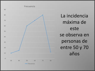 0
10
20
30
40
50
60
70
80
90
30 40 50 60 70 80
Frecuencia
Frecuencia
La incidencia
máxima de
este
se observa en
personas de
entre 50 y 70
años
 