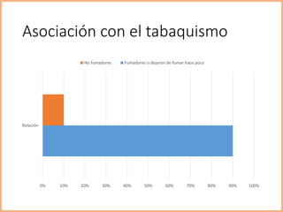 Asociación con el tabaquismo
0% 10% 20% 30% 40% 50% 60% 70% 80% 90% 100%
Relación
No fumadores Fumadores o dejaron de fumar hace poco
 