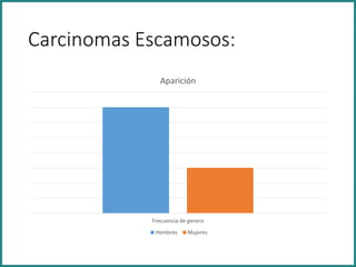 Carcinomas Escamosos:
Frecuencia de genero
Aparición
Hombres Mujeres
 