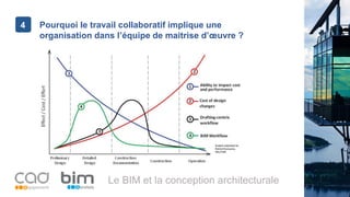 Le BIM et la conception architecturale
Pourquoi le travail collaboratif implique une
organisation dans l’équipe de maitrise d’œuvre ?
4