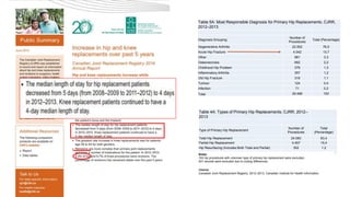 Table 5A: Most Responsible Diagnosis for Primary Hip Replacements, CJRR,
2012–2013
Diagnosis Grouping
Number of
Procedures
Total (Percentage)
Degenerative Arthritis 22.552 76,5
Acute Hip Fracture 4.042 13,7
Other 981 3,3
Osteonecrosis 662 2,2
Childhood Hip Problem 379 1,3
Inflammatory Arthritis 357 1,2
Old Hip Fracture 318 1,1
Tumour 124 0,4
Infection 71 0,2
Total 29.486 100
Table 4A: Types of Primary Hip Replacements, CJRR, 2012–
2013
Type of Primary Hip Replacement
Number of
Procedures
Total
(Percentage)
Total Hip Replacement 24.083 83,4
Partial Hip Replacement 4.457 15,4
Hip Resurfacing (Includes Both Total and Partial) 352 1,2
Total 28.892 100Notes
193 hip procedures with unknown type of primary hip replacement were excluded.
401 records were excluded due to coding differences.
Source
Canadian Joint Replacement Registry, 2012–2013, Canadian Institute for Health Information.
 