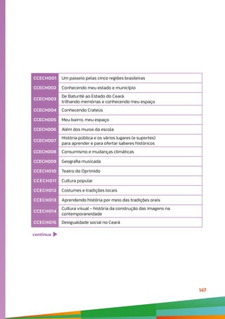 147
CCECH001 Um passeio pelas cinco regiões brasileiras
CCECH002 Conhecendo meu estado e município
CCECH003
De Baturité ao Estado do Ceará:
trilhando memórias e conhecendo meu espaço
CCECH004 Conhecendo Crateús
CCECH005 Meu bairro, meu espaço
CCECH006 Além dos muros da escola
CCECH007
História pública e os vários lugares (e suportes)
para aprender e para ofertar saberes históricos
CCECH008 Consumismo e mudanças climáticas
CCECH009 Geografia musicada
CCECH010 Teatro do Oprimido
CCECH011 Cultura popular
CCECH012 Costumes e tradições locais
CCECH013 Aprendendo história por meio das tradições orais
CCECH014
Cultura visual - história da construção das imagens na
contemporaneidade
CCECH015 Desigualdade social no Ceará
continua
 
