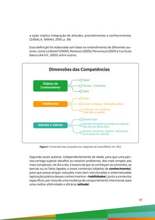 17
a ação implica integração de atitudes, procedimentos e conhecimentos.
(ZABALA; ARNAU, 2010, p. 38)
Essa definição foi elaborada com base no entendimento de diferentes au-
tores, como Le Boterf (2000), Monereo (2005), Perrenoud (2001) e Currículo
Basco (AA.VV., 2005), entre outros.
Segundo esses autores, independentemente da idade, para que uma pes-
soa consiga superar desafios ou resolver problemas, dos mais simples aos
mais complexos, do dia a dia, é essencial que se conheçam os conceitos, as
teorias ou os fatos ligados a esses contextos (objetos de conhecimento),
para que possa propor soluções mais bem estruturadas e sistematizadas
(aplicação prática desses conhecimentos = habilidades), junto a contextos
específicos, por meio de uma mudança de comportamento intencional, para
uma melhor efetividade e eficácia (atitude).
Figura 1 - Dimensões das Competências. Adaptado de Ceará/SEDUC-CE, 2023.
Objetos de
Conhecimento
Saber
Teorias / Conceitos
Fatos
Habilidades
Colocar em prática;
Estar apto a realizar
Fazer
Experimentação; Aplicação prática
Atitudes e Valores
Querer fazer
Resolver situações com base nos saberes
das demais dimensões
Querer resolver; querer solucionar
(com base em valores)
Dimensões das Competências
 