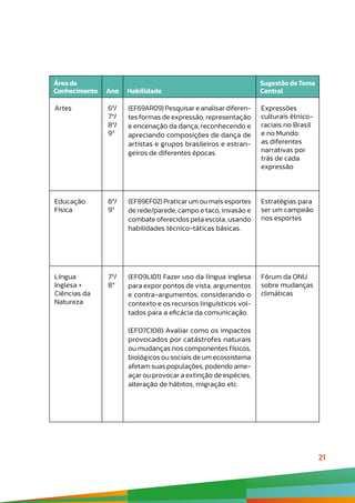 21
Área de
Conhecimento Ano Habilidade
SugestãodeTema
Central
Artes 6º/
7º/
8º/
9º/
(EF69AR09) Pesquisar e analisar diferen-
tes formas de expressão, representação
e encenação da dança, reconhecendo e
apreciando composições de dança de
artistas e grupos brasileiros e estran-
geiros de diferentes épocas.
Expressões
culturais étnico-
raciais no Brasil
e no Mundo:
as diferentes
narrativas por
trás de cada
expressão
Educação
Física
8º/
9º/
(EF89EF02) Praticar um ou mais esportes
de rede/parede, campo e taco, invasão e
combate oferecidos pela escola, usando
habilidades técnico-táticas básicas.
Estratégias para
ser um campeão
nos esportes
Língua
Inglesa +
Ciências da
Natureza
7º/
8º/
(EF09LI01) Fazer uso da língua inglesa
para expor pontos de vista, argumentos
e contra-argumentos, considerando o
contexto e os recursos linguísticos vol-
tados para a eficácia da comunicação.
(EF07CI08) Avaliar como os impactos
provocados por catástrofes naturais
ou mudanças nos componentes físicos,
biológicos ou sociais de um ecossistema
afetam suas populações, podendo ame-
açar ou provocar a extinção de espécies,
alteração de hábitos, migração etc.
Fórum da ONU
sobre mudanças
climáticas
 