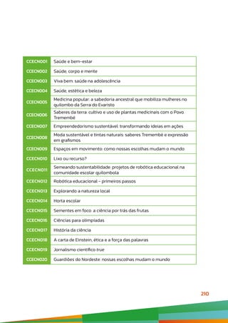 210
CCECN001 Saúde e bem-estar
CCECN002 Saúde, corpo e mente
CCECN003 Viva bem: saúde na adolescência
CCECN004 Saúde, estética e beleza
CCECN005
Medicina popular: a sabedoria ancestral que mobiliza mulheres no
quilombo da Serra do Evaristo
CCECN006
Saberes da terra: cultivo e uso de plantas medicinais com o Povo
Tremembé
CCECN007 Empreendedorismo sustentável: transformando ideias em ações
CCECN008
Moda sustentável e tintas naturais: saberes Tremembé e expressão
em grafismos
CCECN009 Espaços em movimento: como nossas escolhas mudam o mundo
CCECN010 Lixo ou recurso?
CCECN011
Semeando sustentabilidade: projetos de robótica educacional na
comunidade escolar quilombola
CCECN012 Robótica educacional - primeiros passos
CCECN013 Explorando a natureza local
CCECN014 Horta escolar
CCECN015 Sementes em foco: a ciência por trás das frutas
CCECN016 Ciências para olimpíadas
CCECN017 História da ciência
CCECN018 A carta de Einstein, ética e a força das palavras
CCECN019 Jornalismo científico true
CCECN020 Guardiões do Nordeste: nossas escolhas mudam o mundo
 