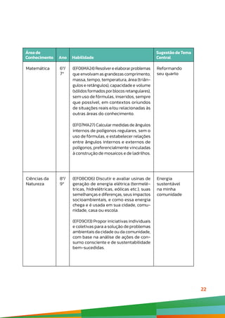 22
Área de
Conhecimento Ano Habilidade
SugestãodeTema
Central
Matemática 6º/
7º/
(EF06MA24) Resolver e elaborar problemas
que envolvam as grandezas comprimento,
massa, tempo, temperatura, área (triân-
gulos e retângulos), capacidade e volume
(sólidos formados por blocos retangulares),
sem uso de fórmulas, inseridos, sempre
que possível, em contextos oriundos
de situações reais e/ou relacionadas às
outras áreas do conhecimento.
(EF07MA27) Calcular medidas de ângulos
internos de polígonos regulares, sem o
uso de fórmulas, e estabelecer relações
entre ângulos internos e externos de
polígonos, preferencialmente vinculadas
à construção de mosaicos e de ladrilhos.
Reformando
seu quarto
Ciências da
Natureza
8º/
9º/
(EF08CI06) Discutir e avaliar usinas de
geração de energia elétrica (termelé-
tricas, hidrelétricas, eólicas etc.), suas
semelhanças e diferenças, seus impactos
socioambientais, e como essa energia
chega e é usada em sua cidade, comu-
nidade, casa ou escola.
(EF09CI13) Propor iniciativas individuais
e coletivas para a solução de problemas
ambientais da cidade ou da comunidade,
com base na análise de ações de con-
sumo consciente e de sustentabilidade
bem-sucedidas.
Energia
sustentável
na minha
comunidade
 