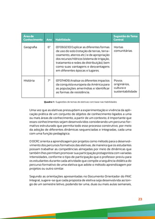23
Uma vez que as eletivas pressupõem a experimentação e vivência da apli-
cação prática de um conjunto de objetos de conhecimento ligados a uma
ou mais áreas de conhecimento, a partir de um contexto, é importante que
esses conhecimentos sejam desenvolvidos considerando um percurso for-
mativo estruturado que permita todo esse processo construtivo, por meio
da adoção de diferentes dinâmicas sequenciadas e integradas, cada uma
com uma função pedagógica.
O DCRC orienta a aprendizagem por projetos como método para o desenvol-
vimento dos percursos formativos das eletivas, de maneira que os estudantes
possam trabalhar as competências almejadas por meio de dinâmicas que
também lhes permitam promover sua participação protagonista com variadas
intensidades, conforme o tipo de participação que o professor previu para
os estudantes durante cada atividade que compõe a sequência didática do
percurso formativo de uma eletiva que adote o método aprendizagem por
projetos ou outro similar.
Segundo as orientações apresentadas no Documento Orientador do PAIC
Integral, sugere-se que cada proposta de eletiva seja desenvolvida ao lon-
go de um semestre letivo, podendo ter uma, duas ou mais aulas semanais,
Quadro 1 - Sugestões de temas de eletivas com base nas Habilidades
Área de
Conhecimento Ano Habilidade
SugestãodeTema
Central
Geografia 6º (EF06GE10) Explicar as diferentes formas
de uso do solo (rotação de terras, terra-
ceamento, aterros etc.) e de apropriação
dos recursos hídricos (sistema de irrigação,
tratamento e redes de distribuição), bem
como suas vantagens e desvantagens
em diferentes épocas e lugares.
Hortas
comunitárias
História 7º (EF07HI09) Analisar os diferentes impactos
da conquista europeia da América para
as populações ameríndias e identificar
as formas de resistência.
Povos
originários,
cultura e
sustentabilidade
 