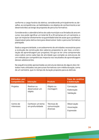24
conforme a carga horária da eletiva, considerando principalmente os de-
safios, as competências, as habilidades e os objetos de conhecimento a ser
desenvolvidos ao longo da proposta de percurso formativo.
Considerando o calendário letivo de cada município e os feriados do ano em
curso, isso pode significar um total de 16 a 20 semanas em um semestre, o
que vai impactar diretamente na quantidade total de aulas que o professor
responsável pela eletiva terá para desenvolver todo o percurso formativo
planejado.
Dada a sequencialidade, o encadeamento de atividades necessárias para
a evolução da construção dos saberes propostos (e, por isso, a orien-
tação da aprendizagem por projetos), há que se ter uma compreensão
clara sobre como cada tipo de atividade que compõe as estruturas de
um método por competências impacta nos resultados de aprendizagem
desses adolescentes.
Na sequência estão apresentadas as estruturas básicas de alguns dos mé-
todos mais utilizados nos percursos formativos com média duração, como
de um semestre, que é o tempo de duração proposto para as eletivas.
Métodos por
Competências Interação Produto
Fase de análise
e elaboração
Projetos Realizar ou
desenvolver um
objeto
Objeto ou
montagem
Concepção
Elaboração
Validação
Centro de
interesses
Conhecer um tema
em profundidade
Técnicas de
comunicação
diversas
Observação
Associação
Expressão
 