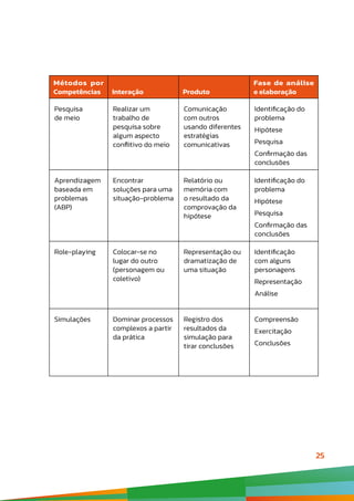 25
Métodos por
Competências Interação Produto
Fase de análise
e elaboração
Pesquisa
de meio
Realizar um
trabalho de
pesquisa sobre
algum aspecto
conflitivo do meio
Comunicação
com outros
usando diferentes
estratégias
comunicativas
Identificação do
problema
Hipótese
Pesquisa
Confirmação das
conclusões
Aprendizagem
baseada em
problemas
(ABP)
Encontrar
soluções para uma
situação-problema
Relatório ou
memória com
o resultado da
comprovação da
hipótese
Identificação do
problema
Hipótese
Pesquisa
Confirmação das
conclusões
Role-playing Colocar-se no
lugar do outro
(personagem ou
coletivo)
Representação ou
dramatização de
uma situação
Identificação
com alguns
personagens
Representação
Análise
Simulações Dominar processos
complexos a partir
da prática
Registro dos
resultados da
simulação para
tirar conclusões
Compreensão
Exercitação
Conclusões
 
