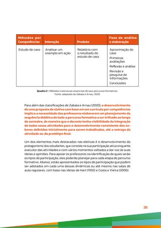 26
Métodos por
Competências Interação Produto
Fase de análise
e elaboração
Estudo de caso Analisar um
exemplo em ação
Relatório com
o resultado do
estudo de caso
Aproximação do
caso
Primeiras
avaliações
Reflexão e análise
Revisão e
pesquisa de
informações
Conclusões
Quadro 2 - Métodos e estruturas essenciais de seus percursos formativos.
Fonte: adaptado de Zabala e Arnau, 2020.
Para além das classificações de Zabala e Arnau (2020), o desenvolvimento
de uma proposta de eletiva com base em um currículo por competências
implica a necessidade dos professores elaborarem um planejamento da
sequência didática de todo o percurso formativo a ser trilhado ao longo
do semestre, de maneira que o docente tenha visibilidade da integração
de todas essas atividades para o desenvolvimento consistente dos sa-
beres definidos inicialmente para serem trabalhados, até a entrega da
atividade ou do protótipo final.
Um dos elementos mais destacados nas eletivas é o desenvolvimento do
protagonismo dos estudantes, que consiste na sua participação ativa enquanto
executor das atividades e com vários momentos voltados a dar voz às suas
ideias e opiniões. Para apoiar os professores na identificação de quais serão
os tipos de participação, eles poderão planejar para cada etapa do percurso
formativo. Abaixo, estão apresentados os tipos de participação que podem
ser adotados em cada uma dessas dinâmicas ou até mesmo nas salas de
aula regulares, com base nas ideias de Hart (1992) e Costa e Vieira (2006).
 