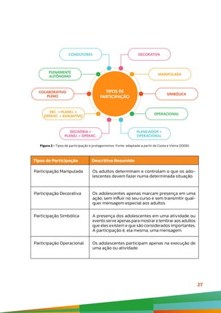 27
TIPOS DE
PARTICIPAÇÃO
DECORATIVA
CONDUTORES
SIMBÓLICA
COLABORATIVO
PLENO
MANIPULADA
PLENAMENTE
AUTÔNOMO
OPERACIONAL
DEC. + PLANEJ. +
OPERAC. + AVALIATIVO
PLANEJADOR +
OPERACIONAL
DECISÓRIA +
PLANEJ. + OPERAC.
Figura 2 - Tipos de participação e protagonismos. Fonte: adaptado a partir de Costa e Vieira (2006).
Tipos de Participação Descritivo Resumido
Participação Manipulada Os adultos determinam e controlam o que os ado-
lescentes devem fazer numa determinada situação.
Participação Decorativa Os adolescentes apenas marcam presença em uma
ação, sem influir no seu curso e sem transmitir qual-
quer mensagem especial aos adultos.
Participação Simbólica A presença dos adolescentes em uma atividade ou
evento serve apenas para mostrar e lembrar aos adultos
que eles existem e que são considerados importantes.
A participação é, ela mesma, uma mensagem.
Participação Operacional Os adolescentes participam apenas na execução de
uma ação ou atividade.
 