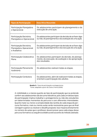 28
A visibilidade e a clareza quanto ao tipo de participação que se pretende
conferir aos adolescentes são de suma relevância, pois cada um desses tipos
de participação implica trabalhar o protagonismo ou não dos estudantes
em determinados momentos do percurso e com diferentes intensidades.
Quanto maior ou menor a complexidade das tarefas de cada etapa do per-
curso formativo, mais ou menos aulas serão necessárias para que ao final
consigam superar ou resolver o desafio proposto. Isso impacta diretamente
no número de aulas que o professor deverá prever para cada etapa desse
percurso formativo ou sequência didática estruturante do método adotado.
Tipos de Participação Descritivo Resumido
Participação Planejadora
e Operacional
Os adolescentes participam do planejamento e da
execução de uma ação.
Participação Decisória,
Planejadora e Operacional
Os adolescentes participam da decisão de se fazer algo
ou não, do planejamento e da avaliação de uma ação.
Participação Decisória,
Planejadora, Operacional
e Avaliativa
Os adolescentes participam da decisão de se fazer algo
ou não, do planejamento e da execução de uma ação.
Participação Colaborativa
Plena
Os adolescentes participam da decisão, do planeja-
mento, da execução, da avaliação e da apropriação
dos resultados.
Participação Plenamente
Autônoma
Os adolescentes realizam todas as etapas.
Participação Condutora Os adolescentes, além de realizarem todas as etapas,
orientam a participação dos adultos.
Quadro 3 - Tipos de participação e protagonismos.
Fonte: adaptado a partir de Costa e Vieira (2006).
 